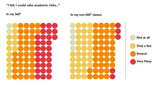 Image of two visual representations of frequency students reported taking academic risks in 360º and non-360º courses.